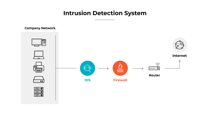 Schéma montrant un système de détection d'intrusion (IDS) avec un pare-feu, un routeur et une connexion internet. Schéma montrant un système de détection d'intrusion (IDS) avec un pare-feu, un routeur et une connexion internet.