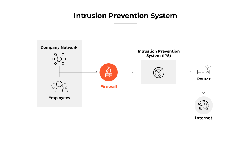 Illustration des systèmes de prévention des intrusions avec un réseau d'entreprise, un pare-feu, un IPS et un routeur internet. Illustration des systèmes de prévention des intrusions avec un réseau d'entreprise, un pare-feu, un IPS et un routeur internet.
