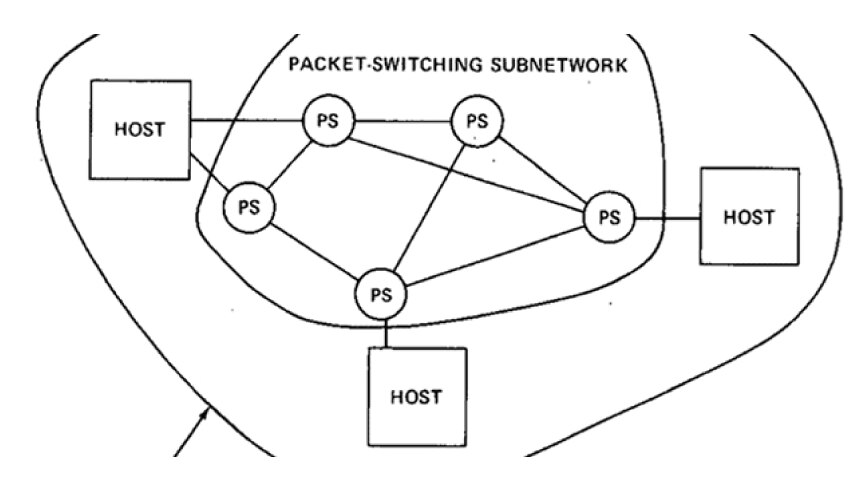 Réseau de commutation de paquets avec trois hôtes connectés à quatre PS (commutateurs de paquets) à l'intérieur d'une frontière ovale.