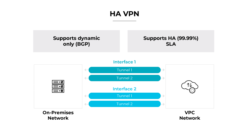 Un VPN classique avec routage dynamique/statique relié à un réseau sur place et à un VPC via deux tunnels rouges.