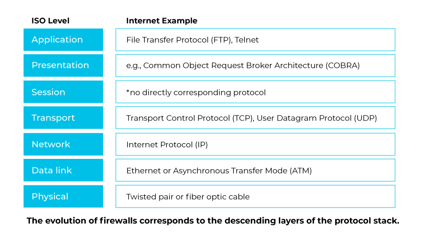 Un tableau comparant les niveaux de réseau ISO avec leurs exemples de protocole internet.