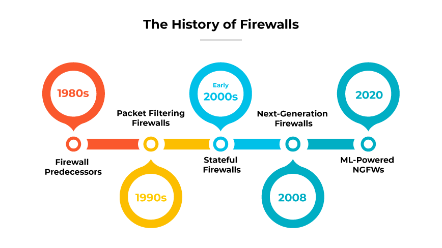 Chronologie de l'évolution des pare-feu depuis les années 1980 jusqu'en 2020, avec les principaux développements.