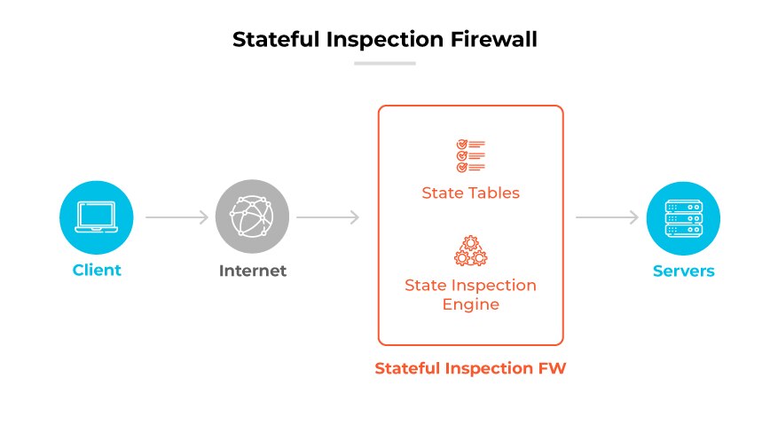 Processus de pare-feu à inspection dynamique : Le client envoie des données via l'internet à FW, en utilisant les tables d'état et le moteur d'inspection avant d'atteindre les serveurs.