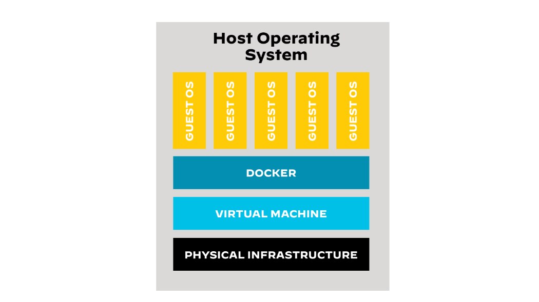 Docker-created images running on the host operating system while a VM runs on top of the OS Docker-created images running on the host operating system while a VM runs on top of the OS
