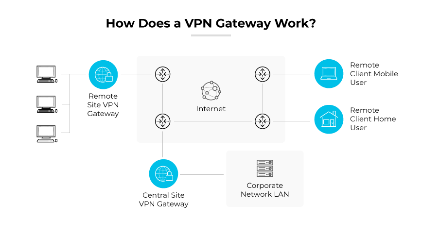 Passerelles VPN reliant les utilisateurs à distance à un réseau local d'entreprise via l'internet.