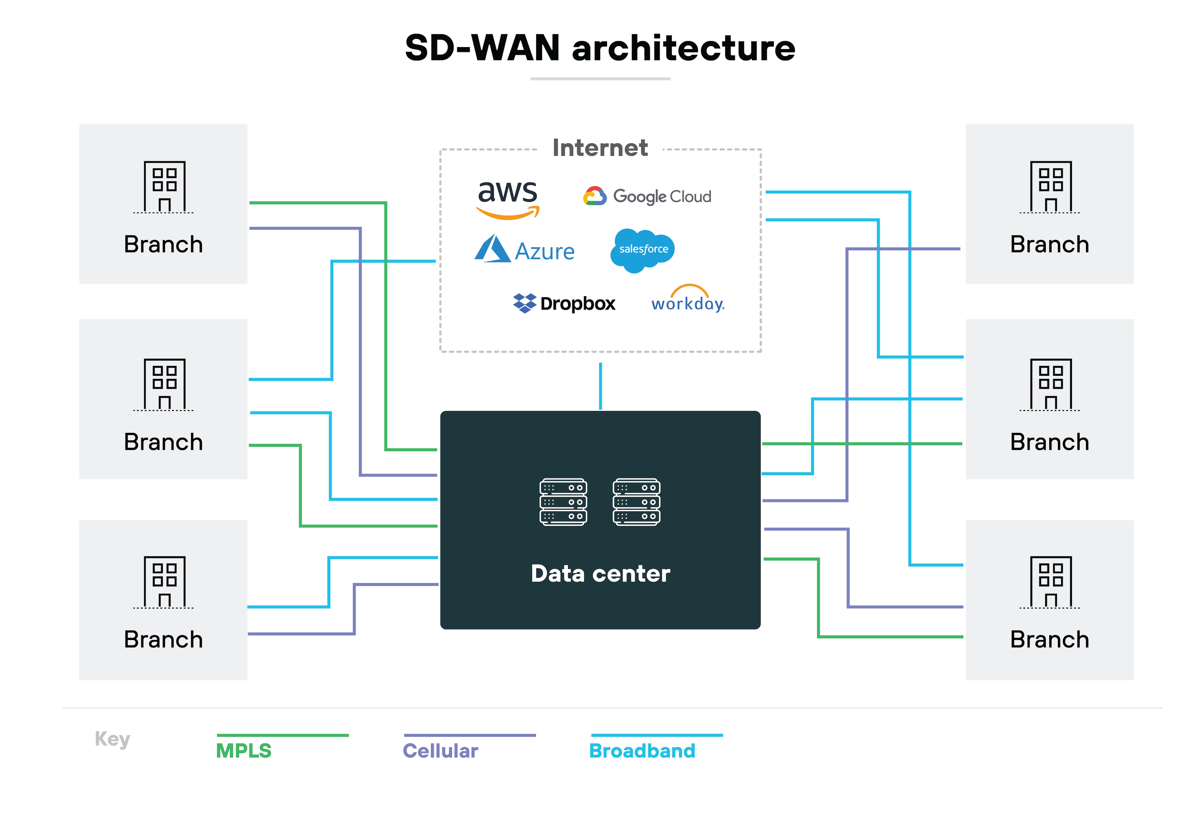 Diagram labeled 'SD-WAN architecture' showing six branch office icons, three on each side, connected to a central data center box at the bottom. The branches and data center also connect upward to a box labeled 'Internet' that contains cloud service logos including AWS, Azure, Google Cloud, Dropbox, Salesforce, and Workday. Green lines represent MPLS, purple lines represent cellular, and blue lines represent broadband, all shown in the key at the bottom.