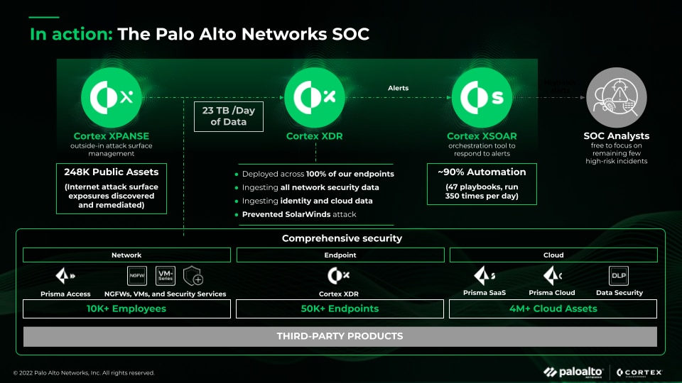 The SOC provides 24/7 surveillance and rapid response capabilities to protect against various digital threats.