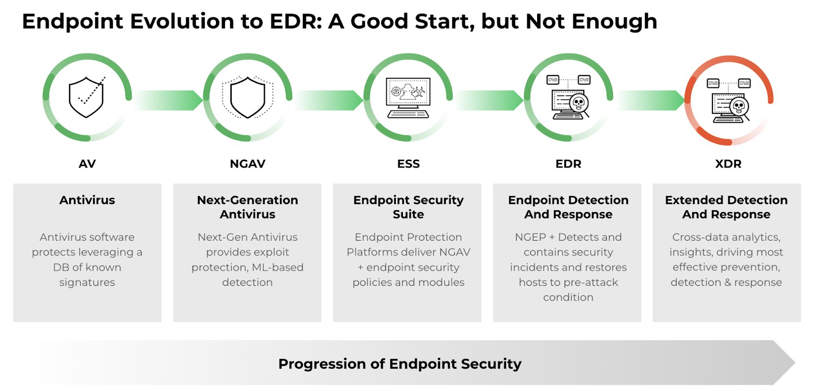L'évolution du terminal vers l'EDR : Un bon début, mais pas suffisant