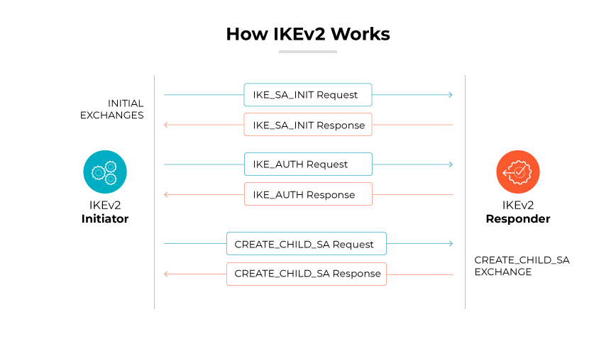Diagramme d'IKEv2 montrant le processus d'échange entre un initiateur et un répondeur.