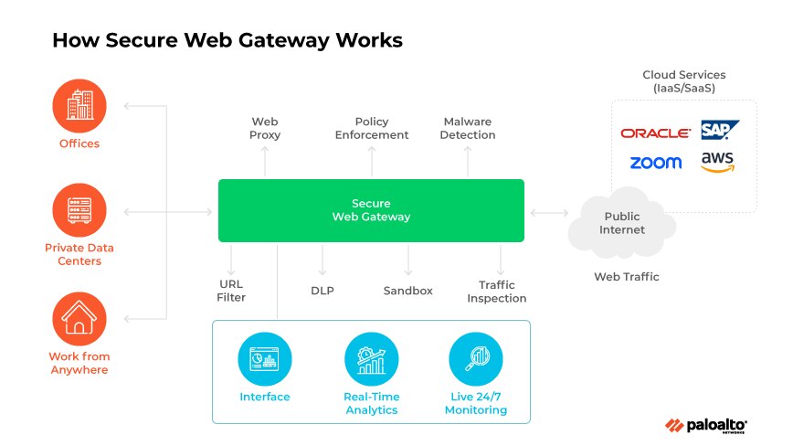 Un diagramme montrant les composants du SWG et le flux de trafic des bureaux et du travail à distance vers le cloud.