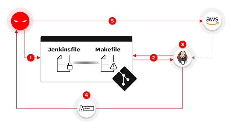 Flux de l'attaque indirecte par l'exécution d'un pipeline empoisonné Flux de l'attaque indirecte par l'exécution d'un pipeline empoisonné