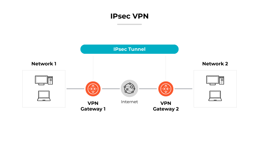 Les données voyagent d'un PC à un serveur à travers un réseau public, en utilisant des tunnels IKE, avec une étape finale montrant une transmission bloquée. Les données voyagent d'un PC à un serveur à travers un réseau public, en utilisant des tunnels IKE, avec une étape finale montrant une transmission bloquée.