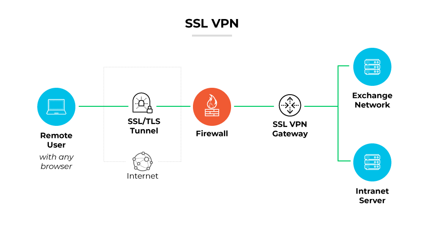 VPN SSL avec un utilisateur à distance connecté par un tunnel SSL/TLS, passant un pare-feu vers une passerelle VPN SSL, reliée à des serveurs. VPN SSL avec un utilisateur à distance connecté par un tunnel SSL/TLS, passant un pare-feu vers une passerelle VPN SSL, reliée à des serveurs.