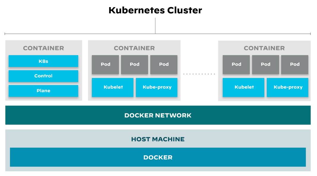 Figure 5: Kubernetes cluster architecture