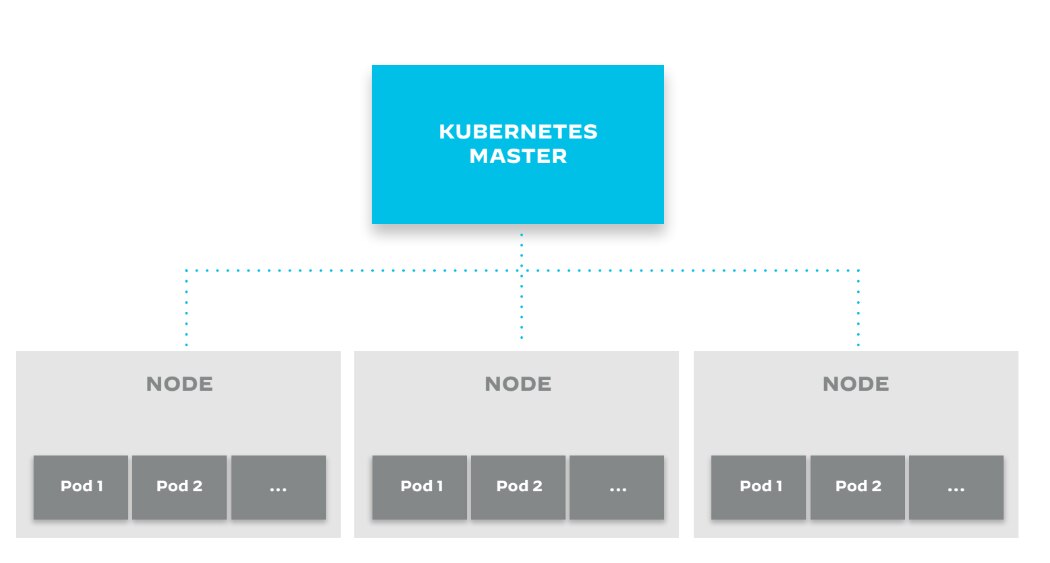 Figure 4: Kubernetes master node, worker node relationship and pod architecture