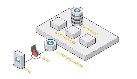 Déploiement d'un ancien WAF