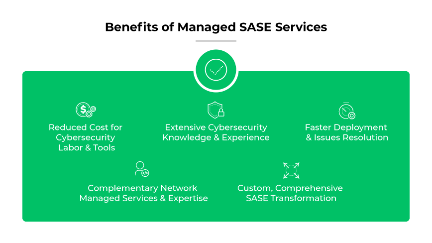 Managed SASE benefits: less cost, cybersecurity expertise, fast deployment, and resolution, network-managed services, SASE transformation