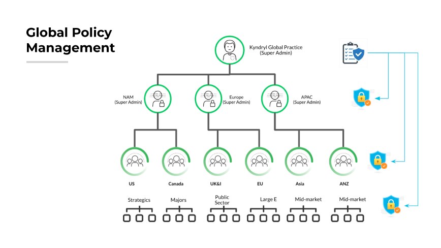 Flowchart showing global bulk policy management with regional super admin nodes and policy icons.