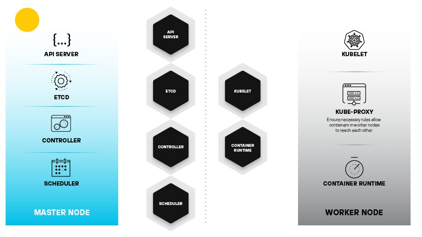 Figure 3: Master and worker node relationship depicting how Kubernetes manages a cluster