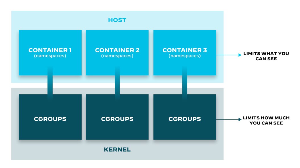 Namespace and cgroup architecture Namespace and cgroup architecture