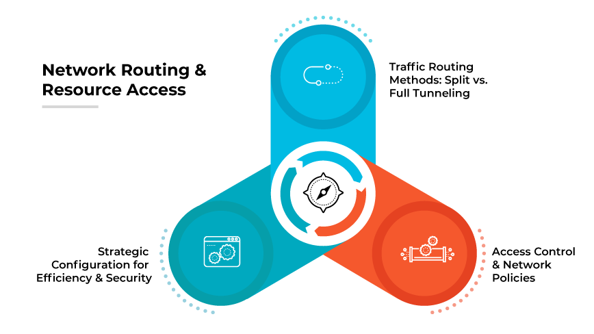 L'image intitulée "Routage du réseau et accès aux ressources" illustre la cinquième étape de la mise en place d'un VPN, en mettant l'accent sur les méthodes de routage du trafic. Il présente un design vertical avec trois cercles interconnectés le long d'une ligne centrale, chacun représentant un aspect clé du routage de réseau. Le cercle supérieur est intitulé "Méthodes de routage du trafic" : Split vs. Full Tunneling", illustré par un diagramme différenciant les deux méthodes. Le cercle du milieu, intitulé "Configuration stratégique pour l'efficacité et la sécurité", comprend des icônes pour la configuration du réseau. Le cercle inférieur, intitulé "Contrôle d'accès et politiques de réseau", affiche des icônes pour la sécurité et la gestion des politiques.