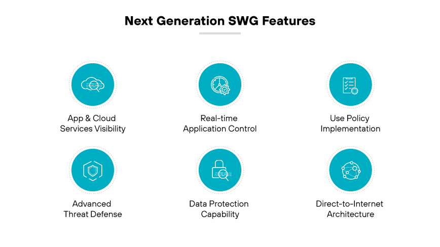 Fonctionnalités du SWG nouvelle génération : visibilité des apps et du cloud, contrôle des apps, politique d'utilisation, défense contre les menaces avancées, protection des données, connectivité internet directe.