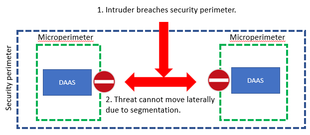 Mouvement limité à l'intérieur du périmètre avec sécurité Zero Trust et segmentation du réseau