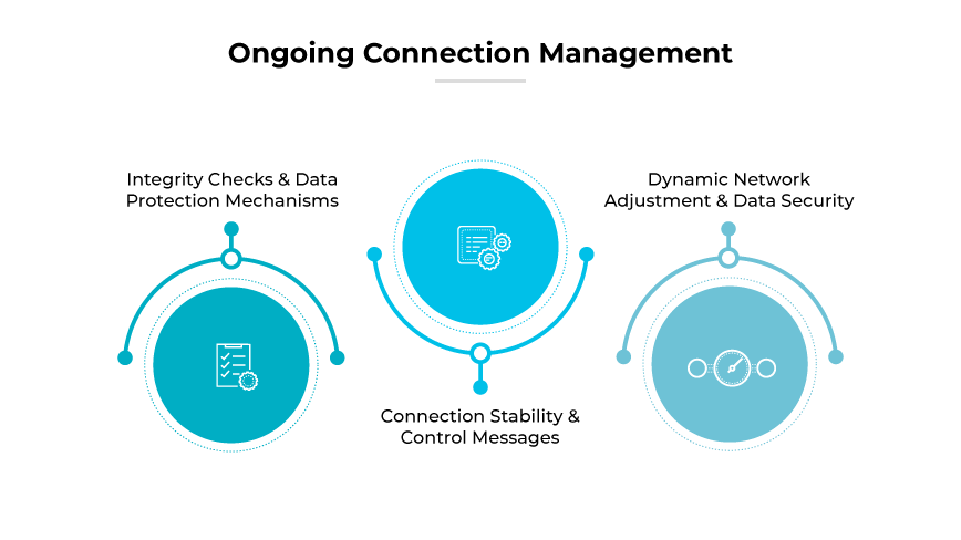 L'image intitulée "Gestion continue de la connexion" détaille la sixième étape de la configuration du VPN, en mettant l'accent sur le maintien de la stabilité et de la sécurité du réseau. Il affiche trois cercles interconnectés le long d'une ligne horizontale. Chaque cercle contient une icône et un titre décrivant différents aspects de la gestion des connexions : "Contrôles d'intégrité et mécanismes de protection des données", "Stabilité des connexions et messages de contrôle" et "Ajustement dynamique du réseau et sécurité des données".