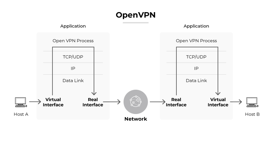 Processus OpenVPN montrant le flux de données entre l'hôte A, les interfaces virtuelles et réelles, le réseau et l'hôte B. Processus OpenVPN montrant le flux de données entre l'hôte A, les interfaces virtuelles et réelles, le réseau et l'hôte B.
