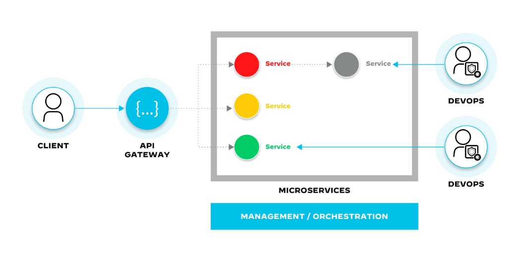 Couche d'orchestration déployant de nouvelles versions de microservices, mettant à l'échelle les microservices pour répondre à la demande, et surveillant les microservices pour la performance et la santé.
