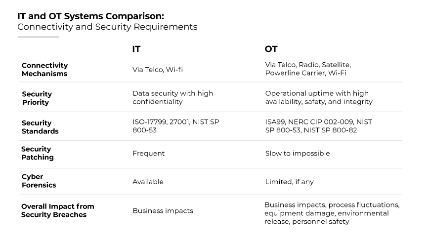 Comparaison des systèmes informatiques et des systèmes de télécommunications en ce qui concerne la connectivité, les priorités en matière de sécurité, les normes, les correctifs, la criminalistique et l'impact des violations. Comparaison des systèmes informatiques et des systèmes de télécommunications en ce qui concerne la connectivité, les priorités en matière de sécurité, les normes, les correctifs, la criminalistique et l'impact des violations.