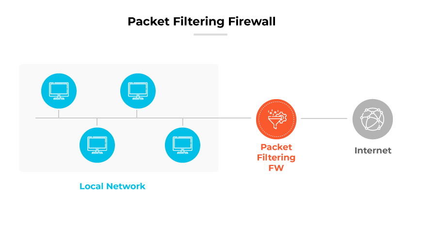 Packet Filtering Firewall diagram showing local network computers connecting   through the firewall before accessing the Internet