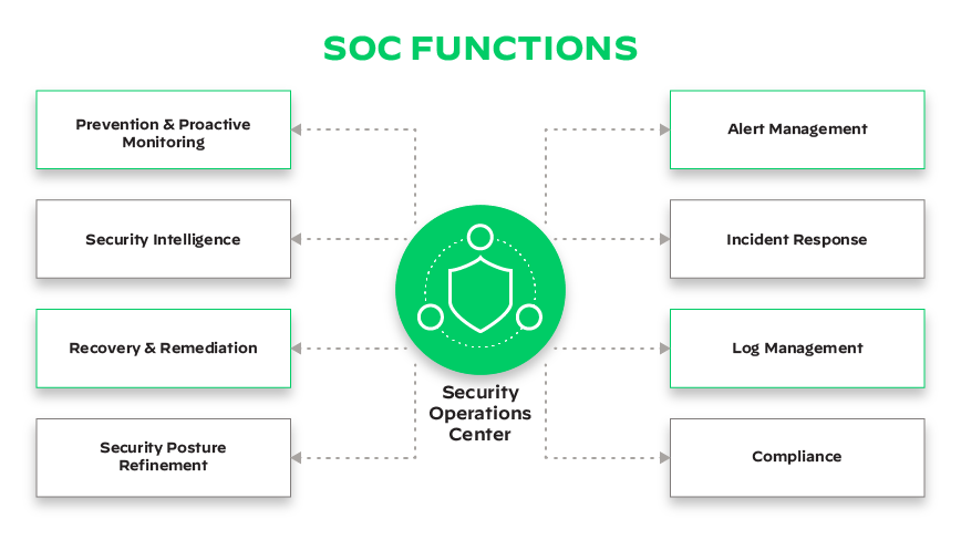 Qu’estce qu’un centre opérationnel de sécurité (SOC) ? Palo Alto