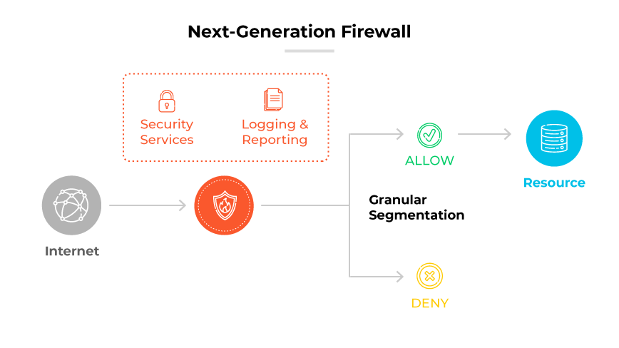 Flux NGFW montrant l'internet vers le pare-feu avec les services de sécurité et la journalisation. Autorise ou refuse l'accès aux ressources en fonction de règles.