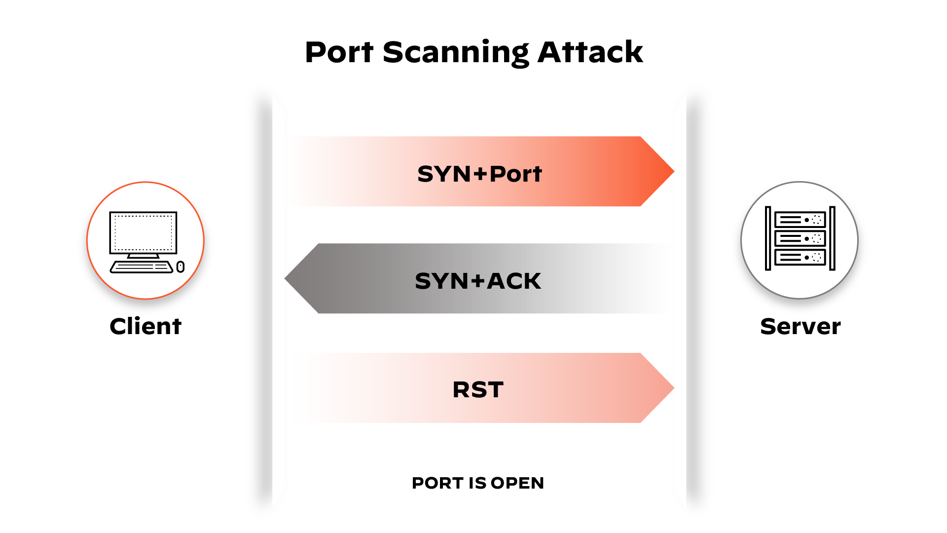 Diagramme décrivant une attaque par balayage de port