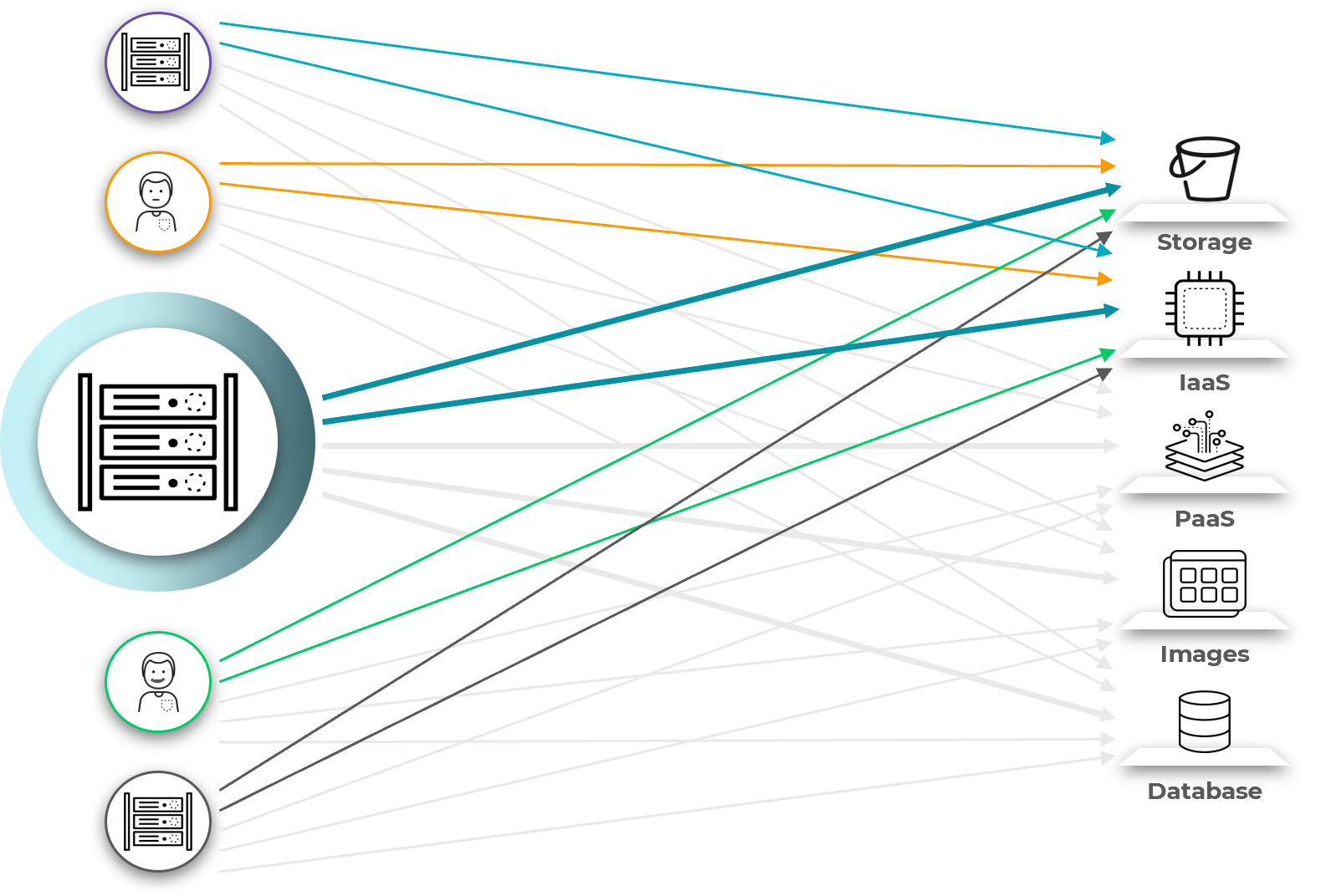 Si l’on multiplie le nombre d’identités dans un compte cloud par le nombre d’autorisations accordées à chaque identité, on obtient une surface d’attaque beaucoup trop étendue.