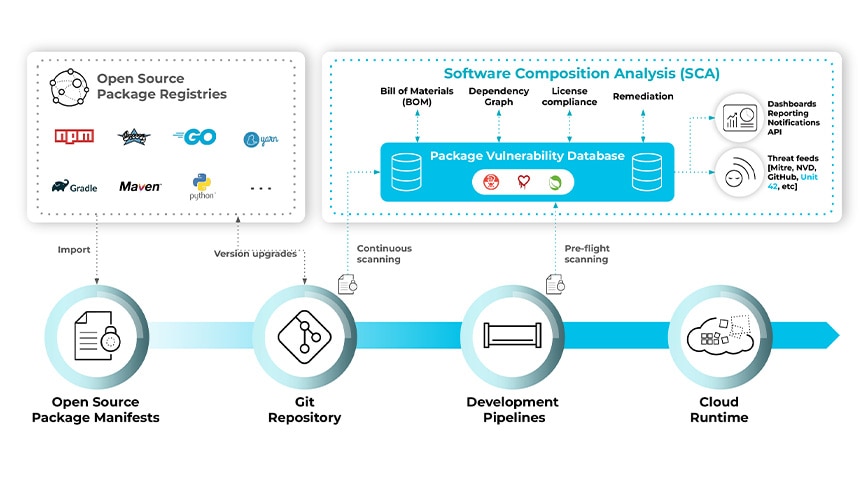 L’analyse de la composition logicielle s’applique du code au cloud et de l’infrastructure aux couches applicatives pour détecter les vulnérabilités tout au long du cycle de développement. L’analyse de la composition logicielle s’applique du code au cloud et de l’infrastructure aux couches applicatives pour détecter les vulnérabilités tout au long du cycle de développement.