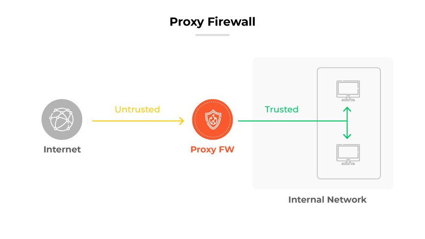 Processus du Proxy Firewall (FW) : Le trafic Internet est qualifié de "non fiable" jusqu'à ce qu'il passe par le Proxy FW vers le réseau interne "fiable".