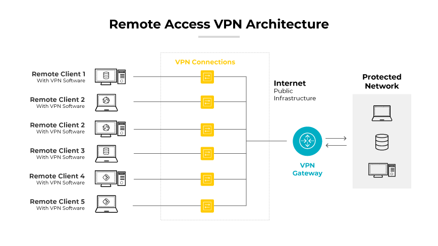 Architecture VPN d'accès à distance avec des connexions entre les clients, l'internet et un réseau protégé.