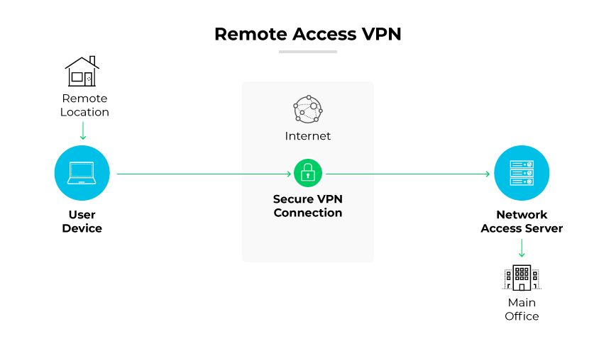 Les VPN d'accès à distance permettent aux utilisateurs hors site de se connecter en toute sécurité aux applications et aux informations du centre de données principal de l'entreprise et de les utiliser, en cryptant toutes les données utilisateur transmises et reçues. Les VPN d'accès à distance permettent aux utilisateurs hors site de se connecter en toute sécurité aux applications et aux informations du centre de données principal de l'entreprise et de les utiliser, en cryptant toutes les données utilisateur transmises et reçues.