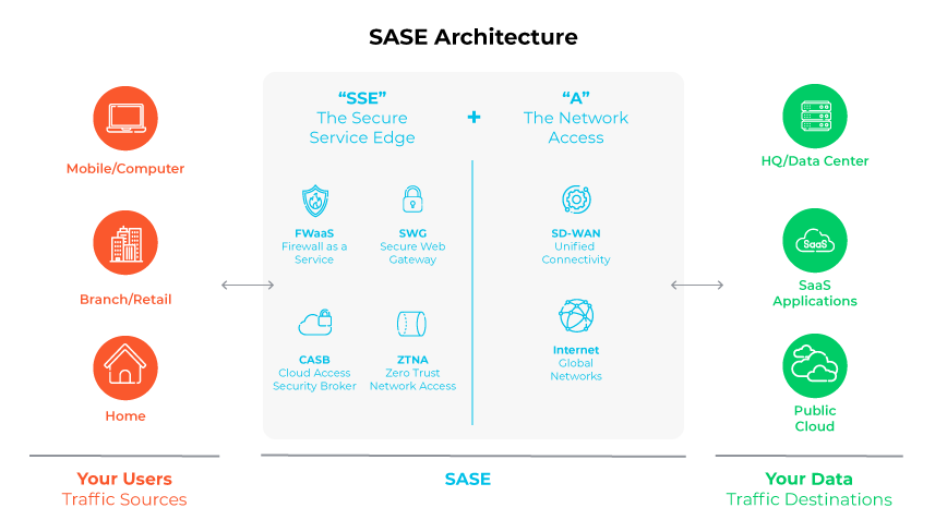 Diagramme de l'architecture SASE, montrant les sources de trafic des utilisateurs et les destinations des données avec des services de réseau et de sécurité intégrés.