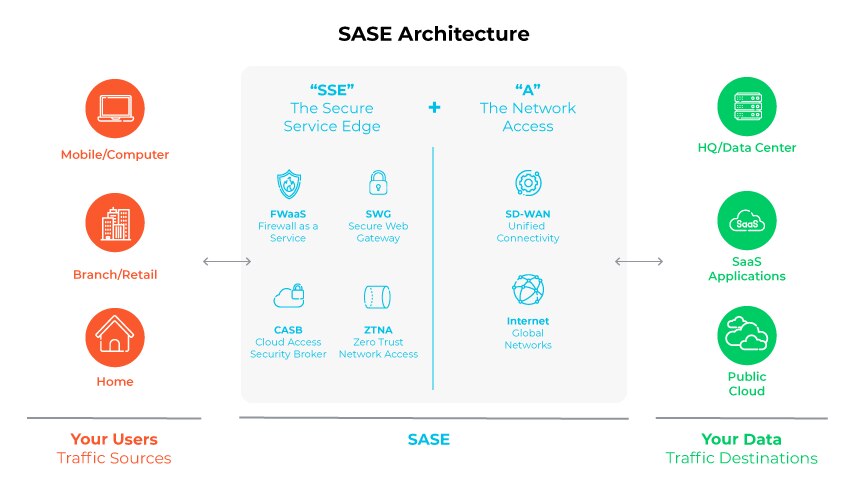 SASE architecture diagram, showing 