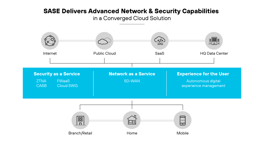 Network model connecting Internet, cloud services, and user experience to various locations.