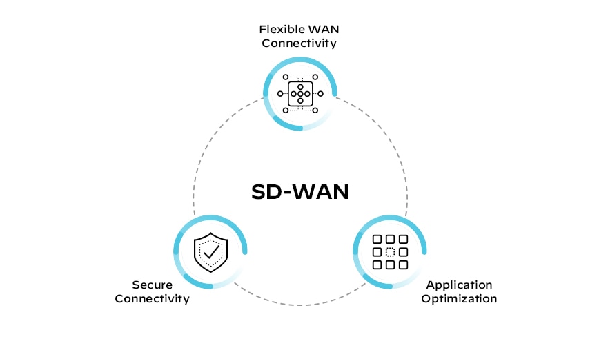 Composants du SD-WAN