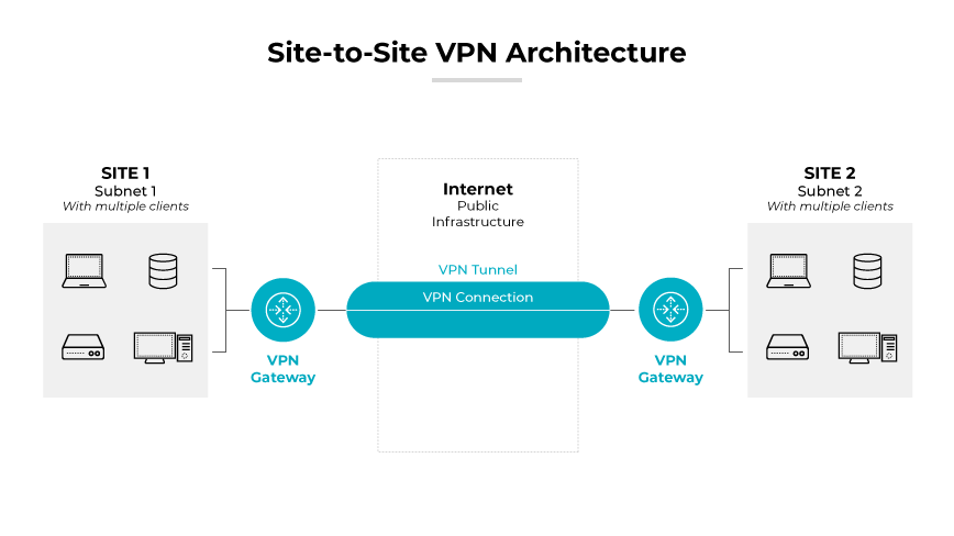 site-to-site-vpn-architecture