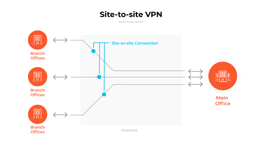 VPN de site à site reliant un bureau principal à trois succursales en toute sécurité via l'internet. VPN de site à site reliant un bureau principal à trois succursales en toute sécurité via l'internet.