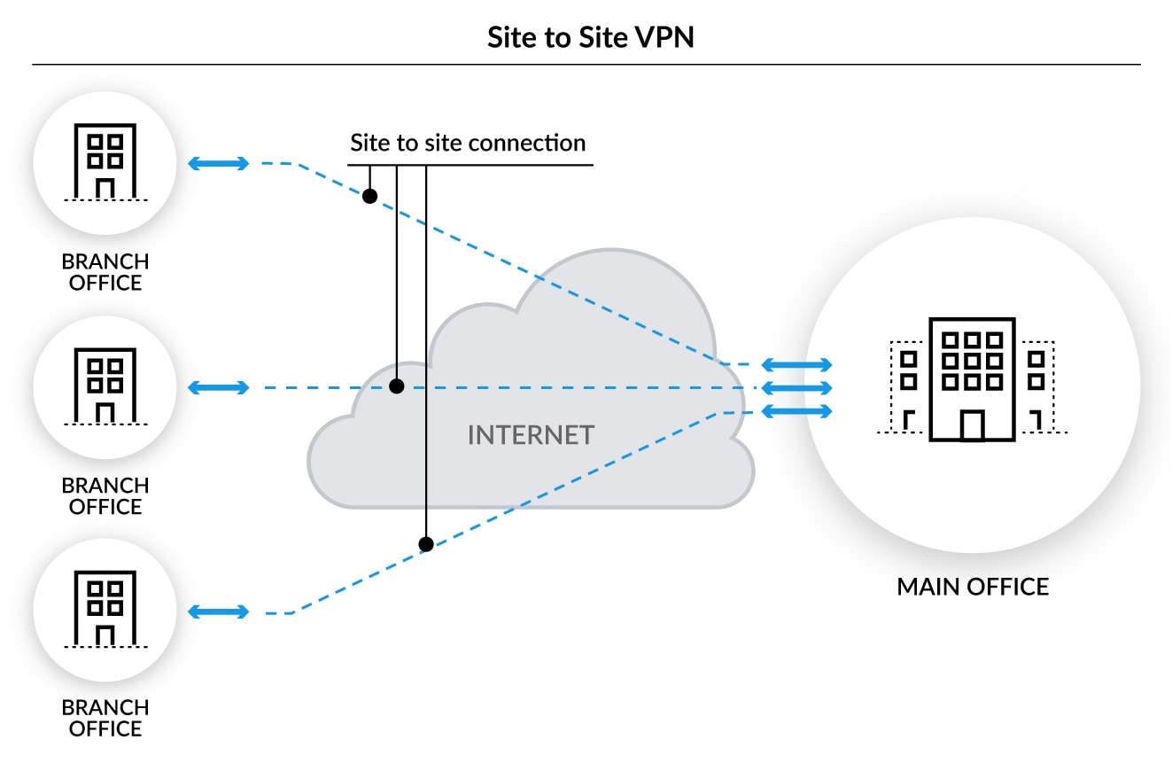 Un VPN site Ă site est un type de VPN dâentreprise qui permet de connecter le rĂ©seau dâun site distant au rĂ©seau du siĂšge.