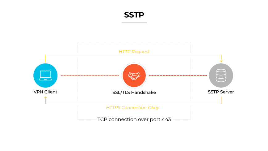 Protocole SSTP représenté par un client VPN se connectant à un serveur SSTP via une poignée de main SSL/TLS et une requête HTTP sur le port 443.