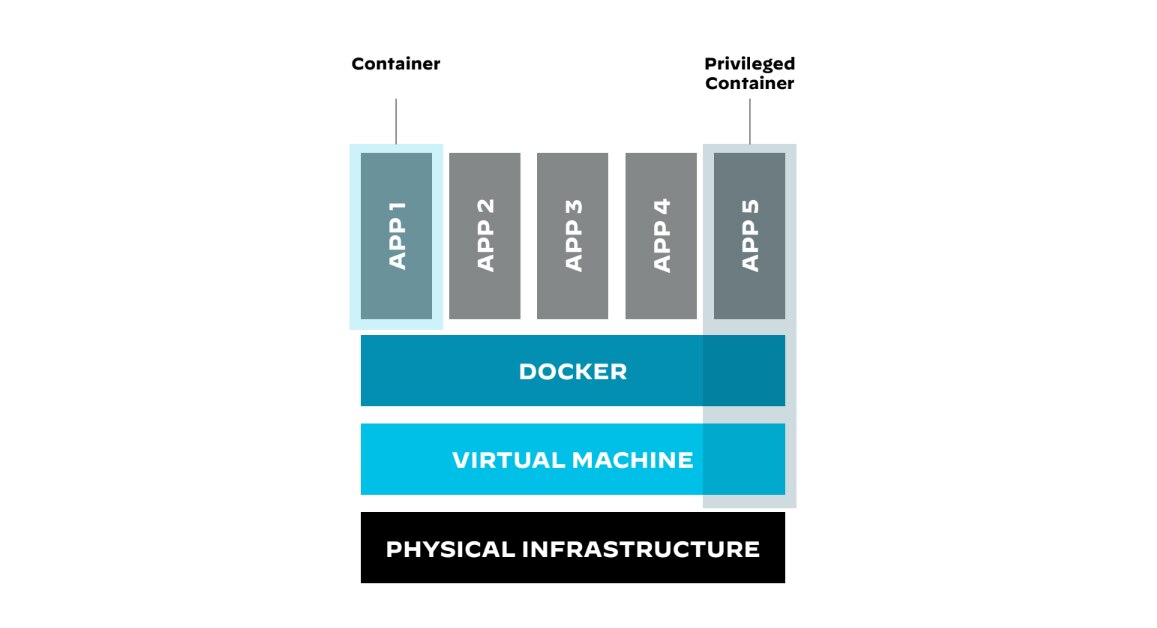 Super privileged container created using Docker deployed to the host machine, which can access all the resources on the host machine Super privileged container created using Docker deployed to the host machine, which can access all the resources on the host machine