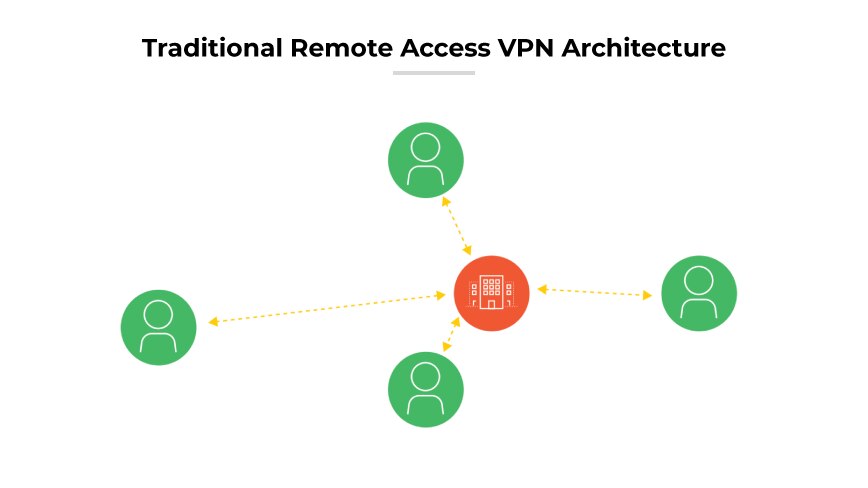 Accès à distance VPN avec une icône de bâtiment central reliée par des lignes en pointillés à trois symboles d'utilisateurs.